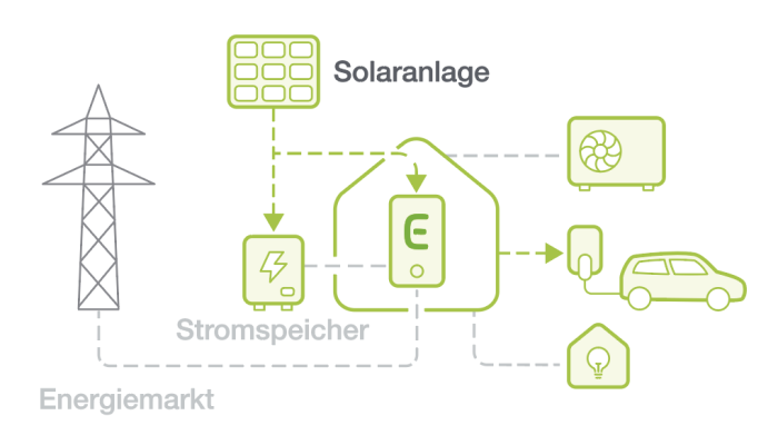 EvoCore Solaranlage Aktiv